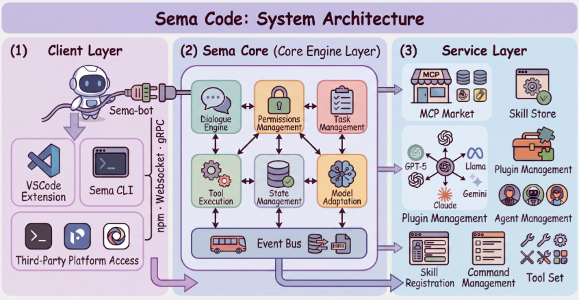 Sema Code: Decoupling AI Coding Agents into Programmable, Embeddable Infrastructure publication