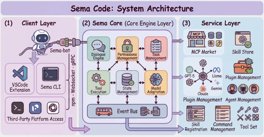 Sema Code paper
