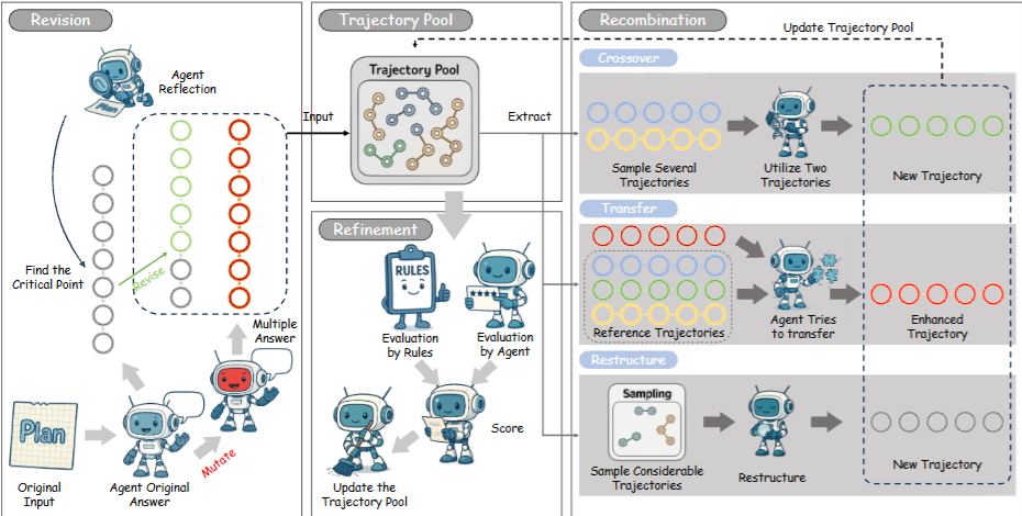 🧠 SE-Agent: Self-Evolution Trajectory Optimization in Multi-Step Reasoning publication