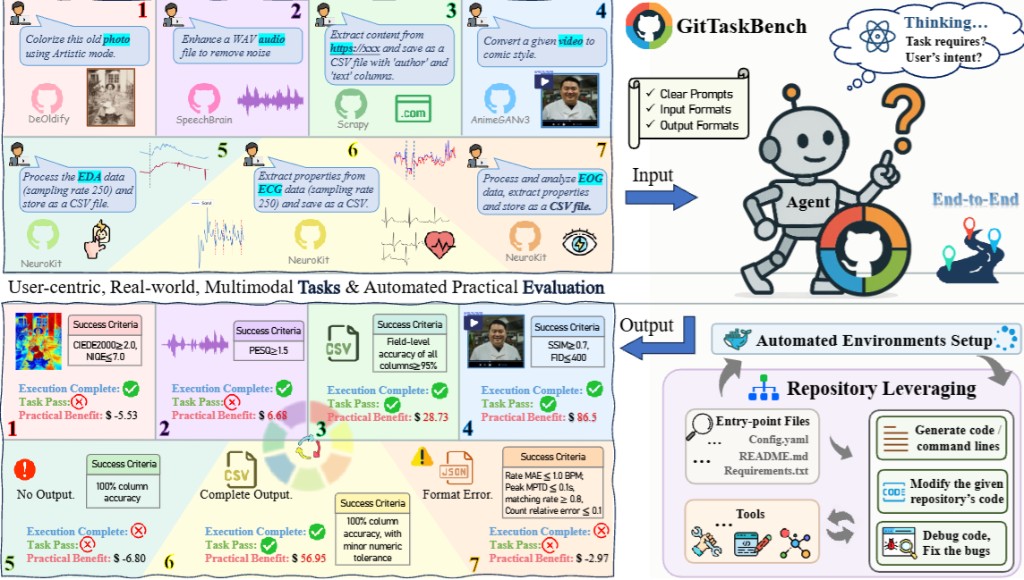 🧩 GitTaskBench: A Benchmark for Code Agents Solving Real-World Tasks publication