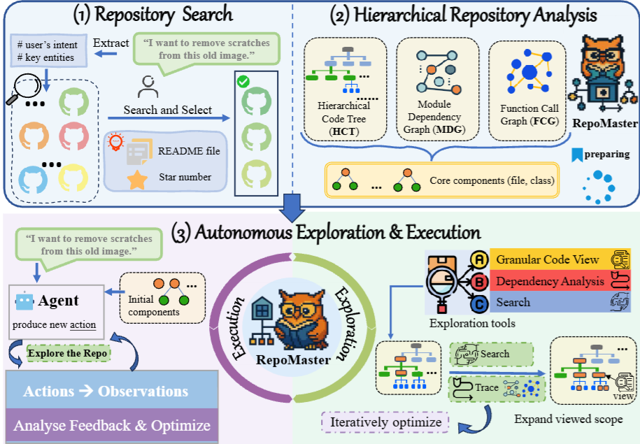 🔍 RepoMaster: Autonomous Exploration and Understanding of GitHub Repositories publication