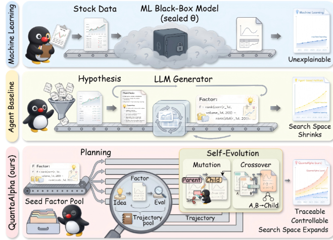 QuantaAlpha framework diagram comparing ML, agent baseline, and QuantaAlpha trajectories