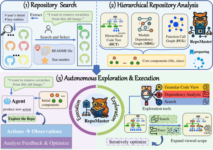 RepoMaster repository search, analysis, and autonomous exploration workflow diagram